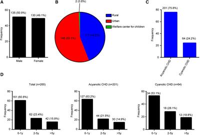 Clinical profile of congenital heart diseases detected in a tertiary hospital in China: a retrospective analysis